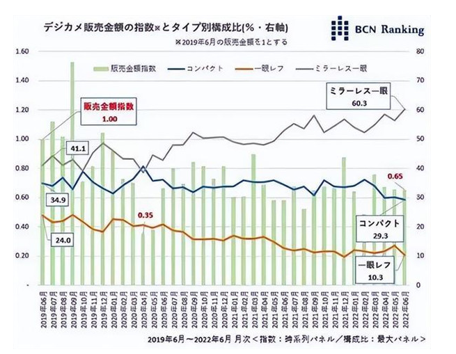 單反時代恐将落幕,BCN公(gōng)布相機市場分(fēn)析
